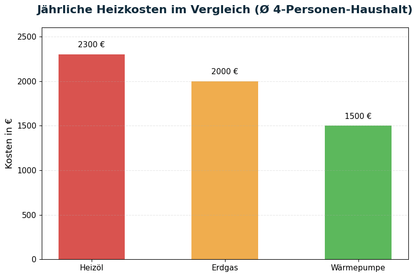 Grafik zur Ersparnis einer Wärmepumpe in Vergleich zu Erdgas oder Heizöl